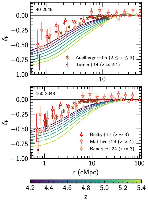The low-redshift ($z\le 5.4$) galaxy–Ly $\alpha$ transmission correlation ($\delta _F$, see equation 2) as a function of distance r from haloes with mass $M_{\rm h} \ge 10^{10}~h^{-1}\, {\rm M}_\odot$ in the fiducial 40–2048 (solid, top panel) and 160–2048 (dashed, bottom panel) simulations. Both models are shown every $\Delta z= 0.2$ between $z=4.2$ and $z=5.4$. We also show constraints from $2 \le z \le 4$ due to Adelberger et al. (2005), Turner et al. (2014), Bielby et al. (2017), Banerjee et al. (2024), and Matthee et al. (2024). Note the different ranges in r between the top and bottom panels. Redshift differences between the data and simulations mean we do not expect quantitative agreement.