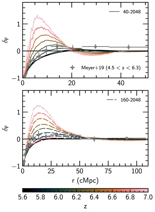 The high-redshift ($z > 5.4$) galaxy–Ly $\alpha$ transmission correlation ($\delta _F$, see equation 2) as a function of distance r from haloes with mass $M_{\rm h} \ge 10^{10}~h^{-1}\, {\rm M}_\odot$ in the fiducial 40–2048 (solid, top and bottom panels) and 160–2048 (dashed, bottom panel) simulations. We show $\delta _F$ at $z=6$ from the 40–2048 model in the bottom panel (solid, red) to aid comparison. Both models are shown every $\Delta z= 0.2$ between $z=5.6$ and $z=7.0$. Also shown are observational constraints due to Meyer et al. (2019), calculated using C iv absorbers over the redshift range $4.5 < z_{\rm C\, {\small IV}} < 6.3$ (with mean redshift $\langle z_{\rm C\, {\small IV}}\rangle = 5.18$) as proxies for galaxies (see Section 2.2 for a discussion on the selection criteria for haloes). Note the different ranges in r between the top and bottom panels.