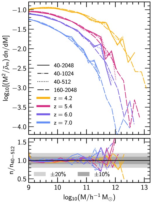 Halo multiplicity functions (top panel) for the 40–2048 (solid), 40–1024 (dot–dashed), 40–512 (dotted), and 160–2048 (long-dashed) runs, at $z=7.0$ (blue), $z=6.0$ (purple), $z=5.4$ (dark pink), and $z=4.2$ (gold). We also show the ratio of 40–2048, 40–1024, and 160–2048 to 40–512 at each redshift (bottom panel), indicating the 20 per cent and 10 per cent scatter with light and dark grey bands, respectively.