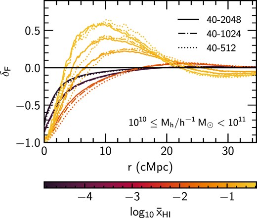 Galaxy–Ly $\alpha$ transmission correlation as a function of distance r from haloes with mass $10^{10} \le M_{\rm h}/h^{-1}\, {\rm M}_\odot < 10^{11}$ for different Sherwood–Relics runs, compared at approximately equal volume-averaged neutral fraction $\bar{x}_{\rm H\,I}$. We show the fiducial 40–2048 (solid) simulation with the 40–1024 (dot–dashed) and 40–512 (dotted) simulations, which have the same box size of 40 $h^{-1}\, {\rm Mpc}$ but a particle mass that is 8 and 64 times larger, respectively, demonstrating the impact of mass resolution.