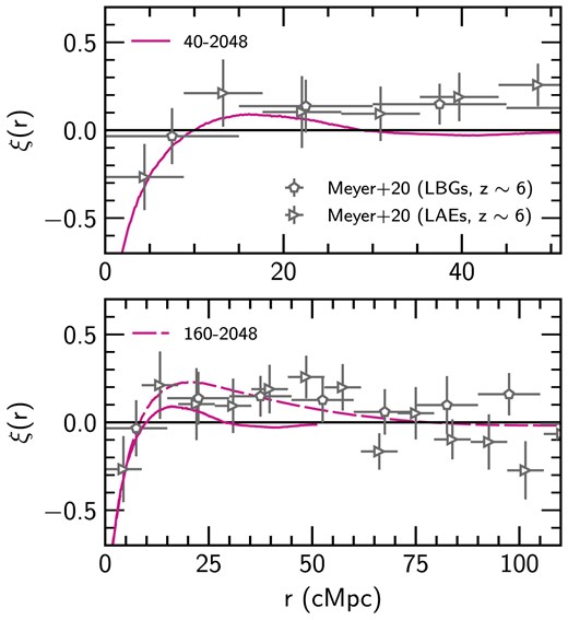 The two-point cross-correlation function between galaxies and transmission spikes at $z=6$ in the 40–2048 (solid, top and bottom panels) and 160–2048 (dashed, bottom panel) models. Also shown are the constraints due to Meyer et al. (2020) (grey points). Note the different ranges of r between the top and bottom panels.