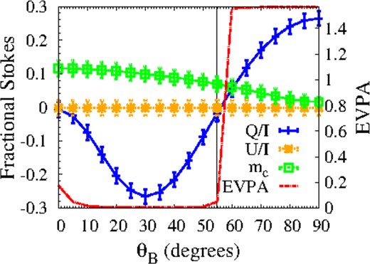 Variation of the observer’s fractional Stokes parameters and the EVPA as a function of $\theta _B$: At $\theta _B = 0$, the magnetic field points towards the observer; at $\theta _B = 90$ deg, it is in the plane of the sky. We show $Q/I$ (blue and + symbols) and $U/I$ (orange and x symbols), averaged over the central 0.5 Doppler widths, and weighted by Stokes-I: for example $Q/I = \sum _i Q_i /\sum _i I_i$ for channels i. Error bars show the standard deviation. Circular polarization, $m_c$, is the average of the absolute value of $V/I$ over the two sub-ranges of 5 channels where $V/I$ peaks (green line with square symbols). The EVPA is shown in red (no symbols). A thin vertical black line is placed at the Van Vleck angle, where Q is expected to pass through zero.
