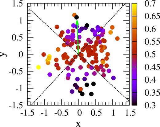 Points are node positions for the oblate domain, projected onto the $xy$ plane: their colours follow the ratio $\Delta _{31}/(\Delta _{21}+\Delta _{41})$, that is the ratio of the inversion in the $\pi$ transition to the combined inversion in the $\sigma$ transitions. The depth multiplier for this diagram is 20.0, as in Fig. 10. The arrow (green) points in the direction corresponding to the Stokes-I peak in the R1 rotation (upper block, left-hand column, top row in Fig. 10), which is $\phi =$92$^\circ$.25. Black dotted lines divide the figure into quadrants offset by 45 and 135 deg from the green arrow.