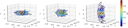 The node distribution, depicted as coloured dots, is shown with tetrahedral element shapes represented by grey lines, in the left, central, and right panels for the oblate, pseudo-spherical, and prolate shapes, respectively. The colours of the dots correspond to inversions in the 21 transition, on a scale shown on the bar to the extreme right of the figure. The three nodes with the bluest colours are the most saturated in each panel, and are marked with their node number to the top-right of each node.