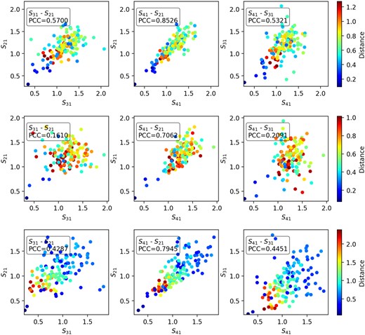 Correlation of the the integrated amplitudes of the three transitions at depth = 20.0. From left to right, panels display correlation plots in the x–y axes for $S_{31}$–$S_{21}$, $S_{41}$–$S_{21}$, and $S_{41}$–$S_{31}$, along with their corresponding Pearson correlation coefficients (PCC). The graphs from top to bottom represent the correlation analysis for the oblate, pseudo-spherical, and prolate shapes, respectively. The colours in the plots indicate the distance of each node from the origin.