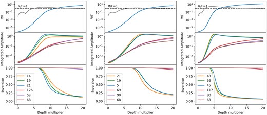 From top to bottom, as a function of depth $\tau _M$, nodal averages of the stimulated emission to loss rate ratio, $R/\Gamma$, (solid blue line) with normalized standard deviations (S.D./average, solid grey line), ray and integrated amplitudes of $S_{21}$ (second row) and inversions ($\Delta _{21}$) (bottom row) for the three most saturated nodes (3 upper numbers in box), and the three least saturated nodes (3 lower numbers in box). In the top row, a black dashed line is drawn at $R/\Gamma =1$. The left, middle, and right panels refer to oblate, pseudo-spherical, and prolate shapes, respectively.