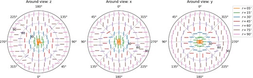 The results of EVPA2 for three shifted-rotations shown in the diagram of Fig. D1 of the pseudo-spherical domain. Left to right graphs refer to RZ, RX, and RY rotation as a polar coordinate ($r_{\text{polar}}$, $\theta _{\text{polar}}$). $r_{\text{polar}}$ refers to the shifted angle while $\theta _{\text{polar}}$ refers to the projected azimuth angle related to the reference view. Colours orange, green, blue, red, purple, brown, and pink refer to the shifted angle as 5, 15, 30, 45, 60, 75, and 90 deg, respectively. In all plotted positions, the vector displayed has the orientation seen in the observer’s $xy$ plane for that view.