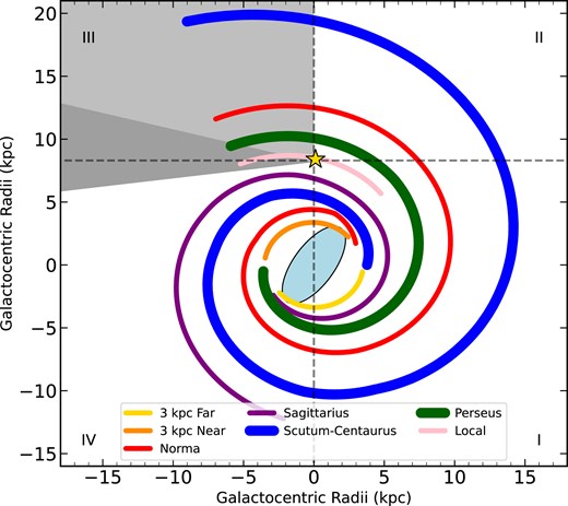 Schematic showing the loci of the spiral arms according to the model of Reid et al. (2019). We use the recently updated Scutum-Centaurus loci by Sun et al. (2015, 2024) and include an additional bisymmetric pair of arm segments added to represent the 3 kpc arms. The grey shaded region indicates the coverage of the OGHReS survey while the light grey shaded region shows the longitude coverage of the region studied in this work (see text for details). The star shows the position of the Sun and the Roman numerals identify the Galactic quadrants. The light blue oval feature located towards the centre of the diagram shows the position and orientation of the Galactic bar.