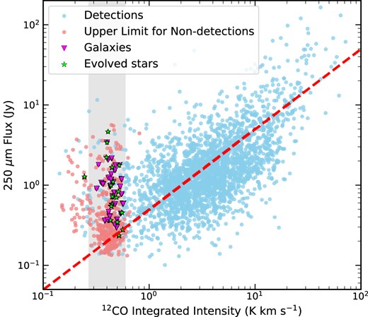Comparison of the Hi-GAL 250-$\mu$m flux and integrated $^{12}$CO (1–0) intensity. Upper limits for CO non-detections are determined assuming a flux of 3$\sigma$ per channel extending over three channels. The grey shaded region indicates the mean 3–5$\sigma$ $^{12}$CO noise for the sample. Matches between the Hi-GAL clumps not detected in CO and external galaxies and evolved stars are also shown.
