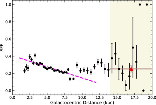 SFF as a function of Galactocentric radius. The dashed magenta line shows the fit reported by Ragan et al. (2016) for the 3–8.5 kpc range. The region highlighted in beige indicates where the uncertainties are too large and the data have been excluded from the analysis. The red triangle shows the SFF determined from the 14 to 20 kpc region to provide an indication of the direction of travel in this region of the far outer Galaxy. The uncertainties are determined from binomial statistics and for bins with low numbers of sources of the same type these tend to zero.