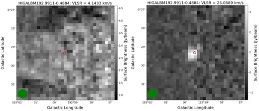 Integrated emission maps for HIGALBM192.9911–0.4884 for the two approximately equal $^{12}$CO components detected at different velocities that make assignment of a velocity from the spectra alone unreliable (see lower right panel of Fig. 3). The beam size is shown as a green circle in the lower left corner and the position of the Hi-GAL source is indicated by the red circle. The velocity of the peak component about which the emission is integrated is given above each map. The coincidence of the Hi-GAL sources with compact molecular gas at $\sim$25 km s$^{-1}$ allows us to allocate this velocity to the source with a high degree of confidence.