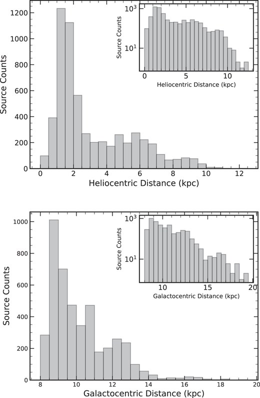 Updated distance distributions of the Hi-GAL clumps. The plot inserted into the upper right corner of each plot is the same shown in the main plot but the y-axis is in log-scale to better show the distribution at large distances. The bin width used is 0.5 kpc in both plots.