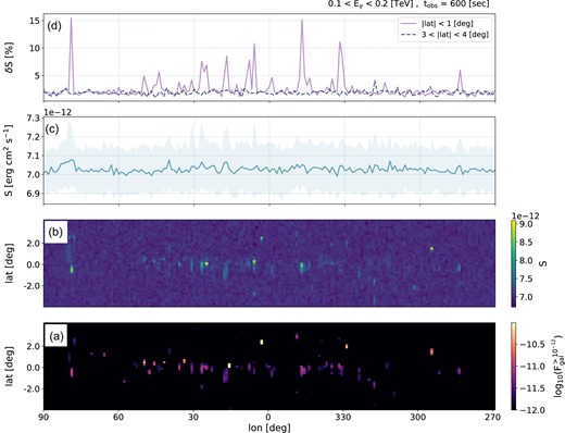 Differential flux sensitivity, S, of the Southern CTAO array within 100–200 GeV for 10 min observation intervals, considering different putative source locations along the Galactic plane. Panel (a) shows a simulation of $F_{\text{gal}}^{>10^{-12}}$, the Galactic emission (Galactic diffuse emission and a simulated population of Galactic sources) above a threshold of ${10^{-12}~\text{erg}\,\,\text{cm}^2\,\,\text{s}^{-1}}$, which is derived for different Galactic longitudes (lon) and latitudes (lat). Panel (b) shows the corresponding CTAO sensitivity. In panel (c), we present the median of S for different longitudes within the range, $-4 < \text{lat} < +4$ deg, where the shaded uncertainty region represents the $1\sigma$ variance of S. Finally, panel (d) shows the relative $1\sigma$ variance, $\delta {S}$, (compared to the median) derived for two ranges in latitude, as indicated. The variance away from the Galactic plane ($3 < |\text{lat}| < 4$ deg) represents the intrinsic statistical uncertainty of the sensitivity calculation. The variance in the inner Galactic region ($|\text{lat}| < 1$ deg) includes the intrinsic uncertainty, as well as the additional effect of the Galactic foregrounds, which are concentrated in this region.