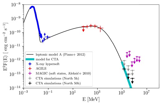 Multifrequency SED of Cyg X-3. Solid curve: leptonic model A (Piano et al. 2012). Cyan thick solid curve: CTAO input model for the simulation. ‘Hypersoft’ X-ray spectrum (Koljonen et al. 2010), RXTE-PCA, and RXTE-HEXTE data ($\sim$3 to $\sim$150 keV, blue points). HE gamma-ray cumulative flaring spectrum (Piano et al. 2012), AGILE (50 MeV–3 GeV, red points). VHE gamma-ray flux ULs (95 per cent C.L.) from Aleksić et al. (2010), MAGIC (199 GeV–3.16 TeV, magenta points). CTAO flux ULs for a simulated observation of 5 h (grey points). CTAO spectrum for a simulated observation of 50 h (black points).