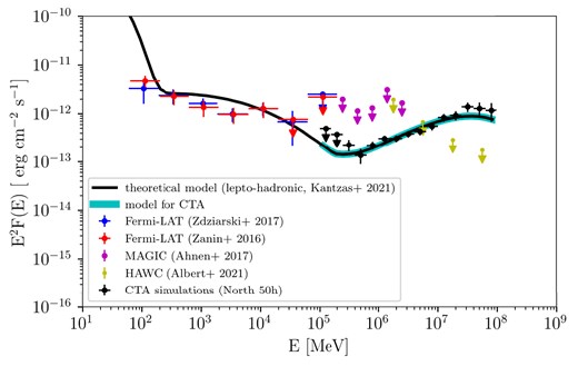 Gamma-ray SED of Cyg X-1, for a possible steady emission up to VHE. Fermi-LAT, MAGIC and CTAO points as reported in Fig. 16 are represented again. HAWC observations (Albert et al. 2021, yellow ULs). Solid curve: theoretical model from Kantzas et al. (2021), based on lepto-hadronic processes in the jet during the hard state. Cyan thick solid curve: input model used for the simulation.S imulated spectrum for a CTAO observation of 50 h (black points).