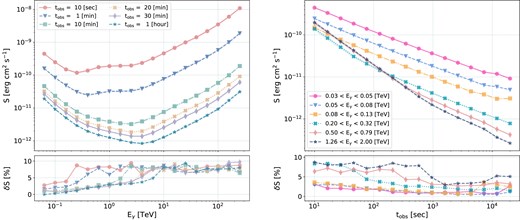 The differential flux sensitivity, S, of the Southern CTAO array for different energy ranges, $0.03 < E_{\gamma } < 200~\text{TeV}$, and observation intervals, $10 < t_{\text{obs}} < 2\times 10^{4}~\text{s}$. The sensitivity is derived as the median value for various putative source positions, considering an area of ${4~\text{deg}^{2}}$ close to the Galactic centre. The bottom panels show the relative $1\sigma$ variance of the sensitivity, $\delta {S}$, compared to the median. The variance accounts for both the intrinsic statistical uncertainty of the sensitivity calculation, and the degradation of performance due to the presence of steady sources.