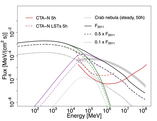 The synchrotron (green lines), IC (purple lines), and total (black lines) emission from the Crab Nebula for different flare models. The solid lines correspond to the model fitted to the Fermi-LAT 2011 April flare data at energies above 80 MeV for a particle index of 2.5. The dashed and dotted lines correspond to the same model rescaled by a factor of 0.5 and 0.1, respectively. All the models are computed for a magnetic field of 500 $\mu$G. The red solid and dashed lines correspond to the sensitivities of the CTAO-N and, if considering only its four LSTs for 5 h of integration time, respectively. The Crab Nebula steady spectrum simulations for 50 h of observation time with CTAO-N are noted with the grey shaded area ($3\sigma$ region).