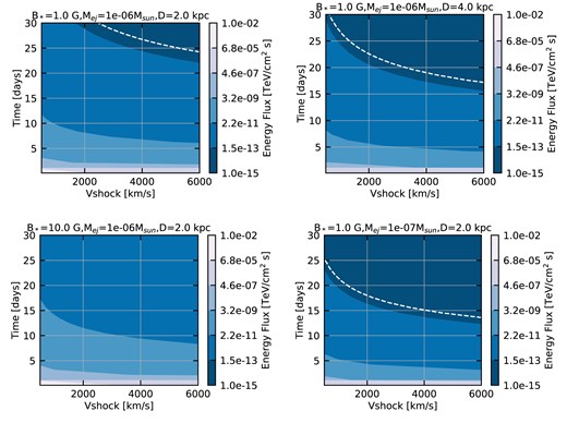 Expected energy flux in gamma rays with time after nova explosion as a function of shock velocity, integrated above 10 GeV. Top left: for an RS Oph-like system at 2 kpc. Top right: for the same physical properties yet at a larger distance of 4 kpc. Bottom left: with increased magnetic field strength. Bottom right: with decreased mass-loss rate. In all plots, the white dashed line indicates the CTAO isoflux line at $10^{-13}$ TeV cm$^{-2}$ s$^{-1}$. Below this line, the region should be easily accessible to CTAO.