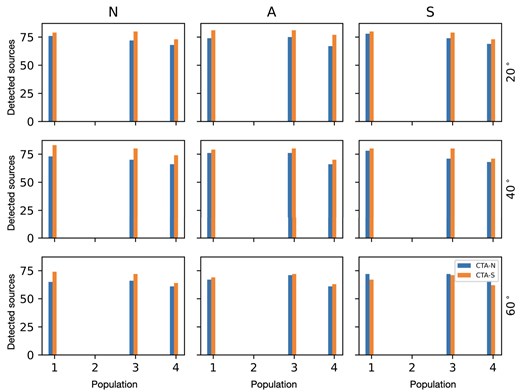Number of detected sources in populations 1–4 for CTAO-N (blue, left bars) and CTAO-S (orange, right bars), including the Alpha configuration in population 4. From left to right: different configurations of the geomagnetic field (North, average, and South). From top to bottom: different zenith angles (20$^{\circ }$, 40$^{\circ }$, and 60$^{\circ }$).