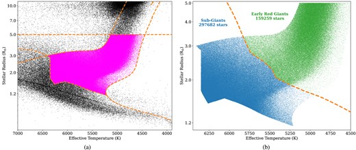 TESS post-main-sequence stellar population used as the input sample for this study. Left panel: The stars included in this survey are plotted as the magenta points. The black points show a selection of stars from the TIC across all evolutionary stages as reference. The orange dashed lines show the various stellar tracks and parameter criteria used to select the sample (see Section 2.2). Right panel: We show the two sub-populations considered in this work. The stars in our sub-giant sample are plotted as the blue points (lower-left of the plot) and the stars in our early red giant sample are plotted as the green points (upper right of the panel). The orange dashed line gives the $\text{EEP} = 465$ boundary used to separate the two samples. See the text in Section 2.2 for details on this boundary. The number of stars in each sub-population are given by the annotations.
