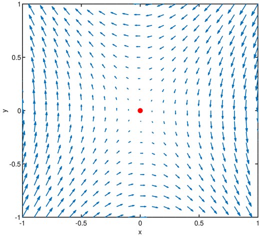 Velocity field of the surrounding gas relative to the CO in the rest frame. The central dot represents the CO. The unit of length is much smaller than $R_2$. The x- and y-directions correspond to $\boldsymbol {e}_\Phi$ and $\boldsymbol {e}_R$ at the CO.