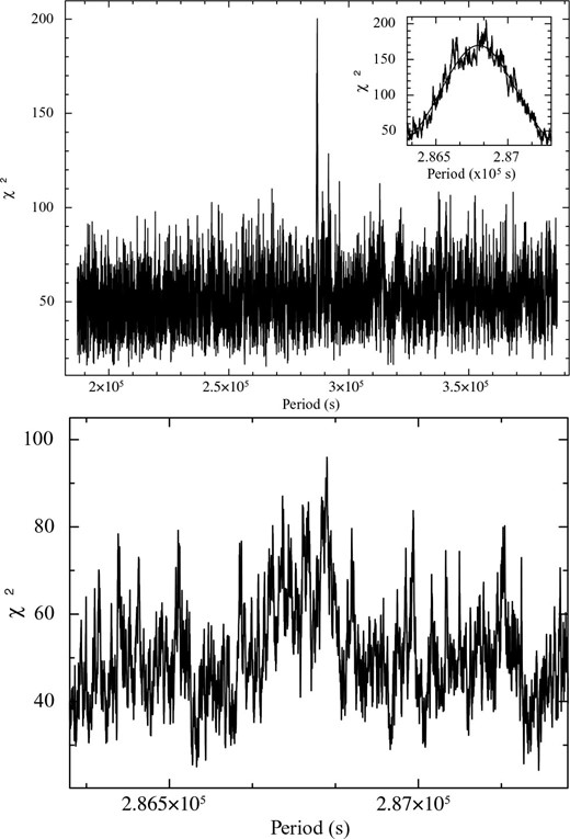 Results from ‘efsearch’ on the light curve of SFXT IGR J16479–4514. The top panel shows the result from the Swift–BAT observation. The bottom panel shows the result from the RXTE–ASM observation and the peak corresponds to a period of 286 816 s. The inset figure in the top panel shows the ‘efsearch’ results from Swift–BAT light curve over the same time range as covered by the RXTE–ASM light curve in the bottom panel. The solid line represents the best-fitting Gaussian curve with the centre at 286 796 s.
