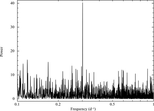 Lomb–Scargle periodogram for the 15–50 keV Swift–BAT light curve of IGR J16479–4514. The peak in the periodogram corresponds to a frequency of 0.3012 d−1, i.e. 3.32 d.