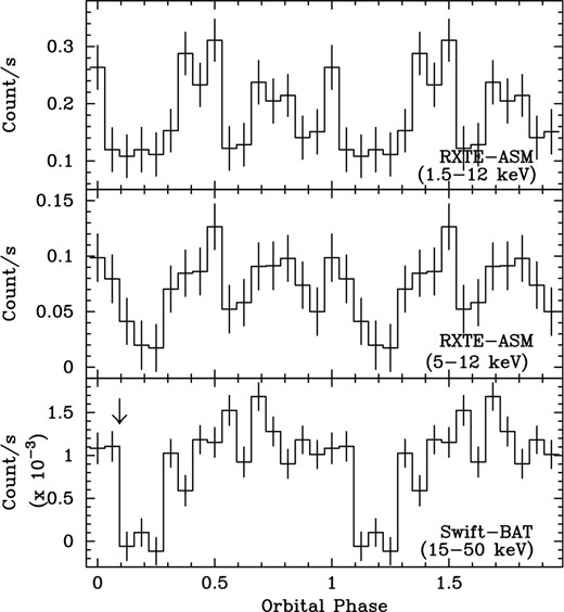 Light curves from data obtained with Swift–BAT and RXTE–ASM, folded with 16 phase bins per orbit. The light curves were folded with a period of 286 816 s. The top panel is the folded light curve from the entire energy range of the RXTE–ASM data. The 5–12 keV folded light curve of the RXTE–ASM observation is shown in the middle panel. The folded light curve obtained with Swift–BAT is shown in the bottom panel. Here, the arrow corresponds to the ingress phase of the eclipse as determined by Bozzo et al. (2008b) from the XMM–Newton observations.