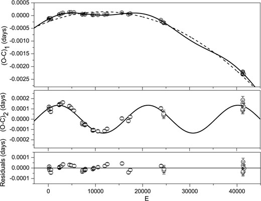 The (O−C)1 curve of QS Vir from the linear ephemeris of O'Donoghue et al. (2003) is shown in the upper panel. The solid line in the upper panel refers to a combination of a long-term period decrease and a cyclic period variation. The dashed line represents the continuous decrease in the orbital period. The (O−C)2 values with respect to the quadratic part of equation (2) are displayed in the middle panel where a cyclic change is more clearly seen. After both the long-term decrease and the cyclic change are removed, the residuals are plotted in the lowest panel.