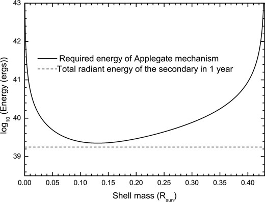 A plot of the energy required to cause the period oscillation of QS Vir by using Applegate's mechanism as a function of the assumed shell mass of the cool component (solid line) (Applegate 1992). The dashed line is the total radiant energy of the secondary component star in 1 yr.