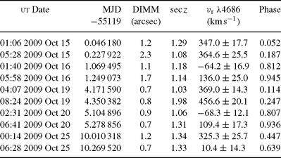 Log of VLT/FORS2 spectroscopic observations of #41 in NGC 300. ut dates and MJDs refer to the start of the 1535 s exposures. We include individual radial velocities, vr, as measured from Gaussian fits to He ii λ4686. Phases adopt a period of 32.3 h, where phase 0 refers to MJD 55118.975 59 ± 0.015 54.