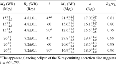Derived black hole mass, M1, in NGC 300 X-1 for i = 45°, 60° or 90°, for cases in which the WN star contributes either 50 per cent (M2 = 15 M⊙) or 100 per cent (M2 = 26 M⊙) of the visual light. We include the separation between the components, a, and the WR radius, R2, as a fraction of the Roche-lobe radius, rL (Eggleton 1983).