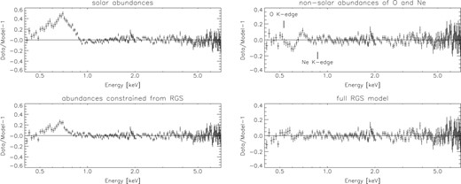 Residuals obtained by fitting an absorbed power-law model to the MOS2 data. Top left-hand panel: model assuming an ISM with protosolar abundances of Lodders (2003). The region 0.6–0.8 keV was excluded from the fit. Top right-hand panel: model with an ISM where the abundance of oxygen and neon are allowed to vary. A similar model was proposed by Juett et al. (2001) to explain the excess emission around 0.7 keV. The fit gives an overabundance of neon and an underabundance of oxygen. Bottom left-hand panel: model with abundances of oxygen, iron and neon constrained from the RGS high-resolution spectra. The region 0.6–0.8 keV was excluded from the fit. Bottom right-hand panel: model with parameters of the Gaussian line obtained from the RGS spectra.