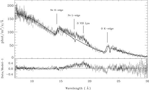 The best-fitting absorbed power-law model overlaid on the RGS spectrum extracted from the second part of the observation of the 4U 0614+091. The residuals show a broad emission feature with a peak at ∼19 Å. The residual at ∼22.7 Å is most probably caused by the molecular gas in the ISM, which changes the fine structure of the absorption edge with respect to the atomic gas (see text).