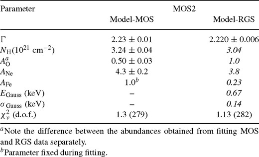 Parameters from the best fit of the model to the MOS data. Parameters fixed to the values found in the local fits to the RGS spectra are marked in italics.