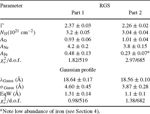 Parameters from the best fit to the RGS data.