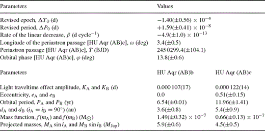 Orbital parameters of the planetary system in HU Aqr.