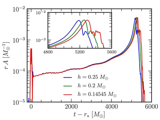 在半径r=450 m⊙处提取的三种不同分辨率的GW-Weyl标量Ψ4的▽=2，m=2模振幅。