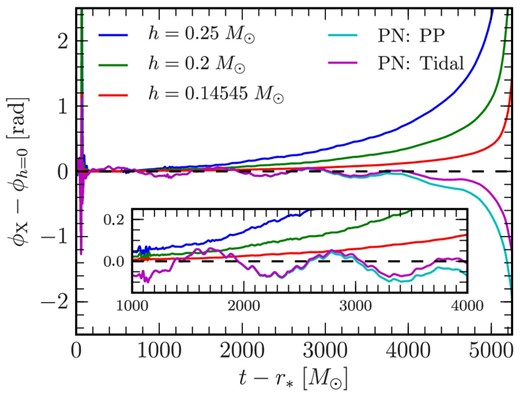 假设收敛阶为3.2，相对于Richardson额外NR波形的累计退相。特别是，我们展示了三次模拟随着分辨率的增加（分别为蓝色、绿色和红色线）以及PN Taylor-T4近似在PP极限（浅蓝色线）和包括潮汐校正（紫色线）时预测的波形所累积的去相位。