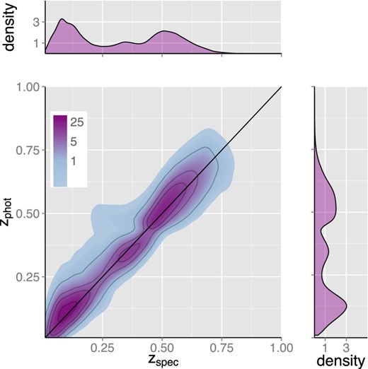 Kernel density distribution of photometric (zphot) versus spectroscopic (zspec) redshifts for more than one million SDSS-DR10 galaxies. The colour scale is logarithm, so a difference of 1 is equivalent to a density variation by a factor of e. Distributions for zspec and zphot redshifts are shown on the top and right-hand panels.