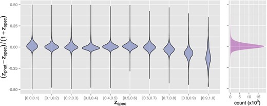 Left-hand panel shows the photometric redshift error distributions estimated from equation (1), in redshift bins of width Δzspec = 0.1. Right-hand panel displays the error distribution for more than one million galaxies in SDSS-DR10 as a histogram with bins of width Δ((zphot − zspec)/(1 + zspec)) = 0.001.