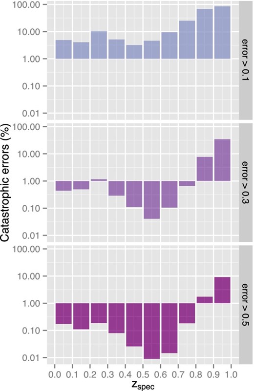 Percentual of catastrophic errors resulting from the photo-z estimation at each redshift bin for three different scenarios: |zphot − zspec| > 0.1, 0.3 and 0.5, from top to bottom.