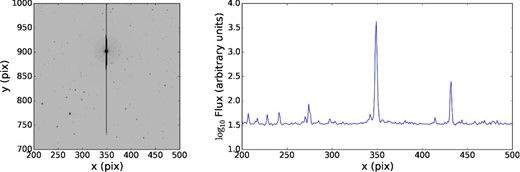 Smear data from K2 Campaign 3 for the bright star HR 8500. Left: part of the full-frame image, including HR 8500 as the saturated star with a long bleed column extending above and below. Right: 1D masked smear profile, with HR 8500 clearly visible as the highest peak.
