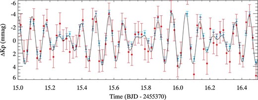 Light-curve segment from Q6 for HD 178875 from the msMAP data (blue circles) and the smear data (red squares). The black line shows a six-frequency fit.