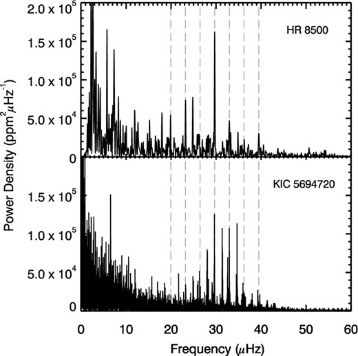 Top panel: power spectrum of HR 8500 K2 C3 smear data after outlier rejection and high-pass filtering with a boxcar width of 10 d. Dashed lines indicate the locations of radial oscillation modes. Bottom panel: power spectrum of the red giant star KIC 5694720, with frequencies scaled to match those measured in HR 8500 (the scaling factor was 0.98).