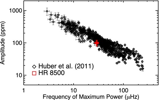 Oscillation amplitude versus frequency of maximum power for over 1000 red giants observed by the Kepler Mission taken from (Huber et al. 2011). The red square shows the measured values for HR 8500 from the K2 C3 smear data.