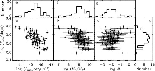 The observed Tobs in rest-frame versus luminosity (L5100), black hole mass (M•) and accretion rates ($\dot{\scr {M}}$) in panels (a, b, c). The apparent correlations are spurious and caused by the redshift effect (see Section 3.1 for details), panels (d, e, f, g) are the distribution of (Tobs, L5100, M•, $\dot{\scr {M}}$).