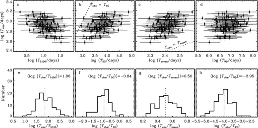 Comparison of observed periods in rest-frame versus the characteristic periods of accretion discs. Panels (a, b, c, d) are the Keplerian periods at the region for 5100 Å photons (T5100), the critical radius of self-gravity (TSG), averaged radius (Tmean) and the precessing period of warped discs (TWD) versus observed periods(Tobs), respectively. Their corresponding histograms are shown in panels (e, f, g, h). Vertical dash lines are the average levels.