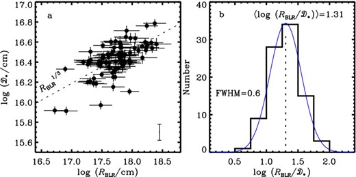 Comparison of SMBHB separations ($\scr {D}_{\bullet }$) with the sizes of broad-line regions ($R_{\scriptscriptstyle {\rm BLR}}$) in panels (a, b). In panel (a), dotted line is the expected relation. The bar plotted in the right lower corner represents the typical scatters of $\scr {D}_{\bullet }$. In panel (b), blue line is the Gaussian fit to the distribution.