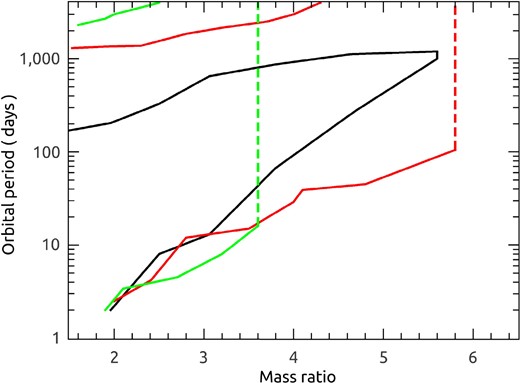 The parameter spaces for stable and unstable mass transfer in binaries with an accreting BH in the mass ratio versus orbital period plane. Binaries located outside the confined region will experience unstable mass transfer that leads to CE evolution. The black, red, and green curves correspond to the initial BH mass of 5, 10, and 20 M⊙, respectively. The dashed vertical lines indicate that the upper limit (100 M⊙) of the initial donor mass considered in this work.